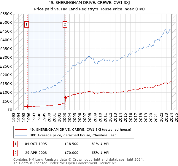 49, SHERINGHAM DRIVE, CREWE, CW1 3XJ: Price paid vs HM Land Registry's House Price Index