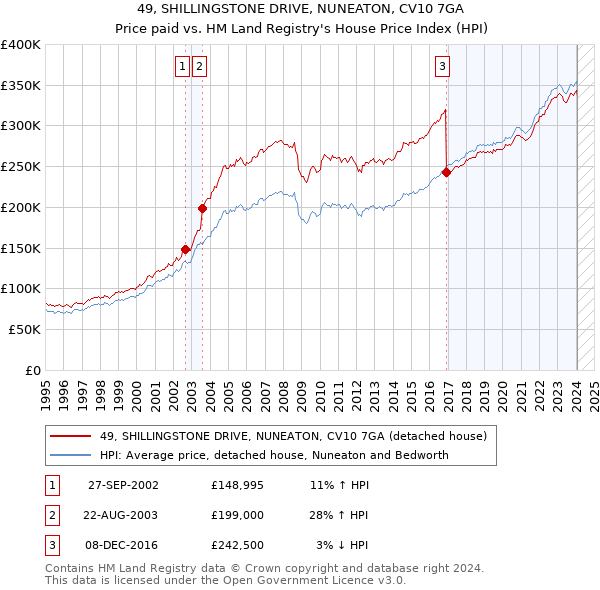 49, SHILLINGSTONE DRIVE, NUNEATON, CV10 7GA: Price paid vs HM Land Registry's House Price Index