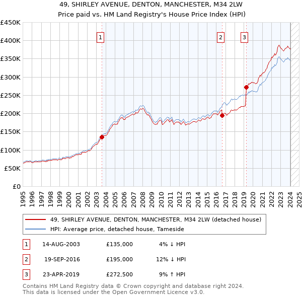 49, SHIRLEY AVENUE, DENTON, MANCHESTER, M34 2LW: Price paid vs HM Land Registry's House Price Index