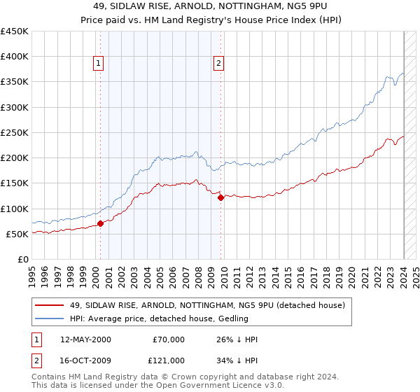 49, SIDLAW RISE, ARNOLD, NOTTINGHAM, NG5 9PU: Price paid vs HM Land Registry's House Price Index