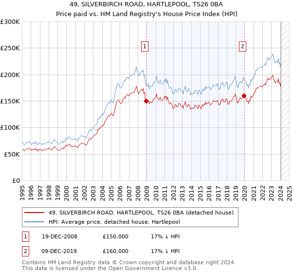 49, SILVERBIRCH ROAD, HARTLEPOOL, TS26 0BA: Price paid vs HM Land Registry's House Price Index