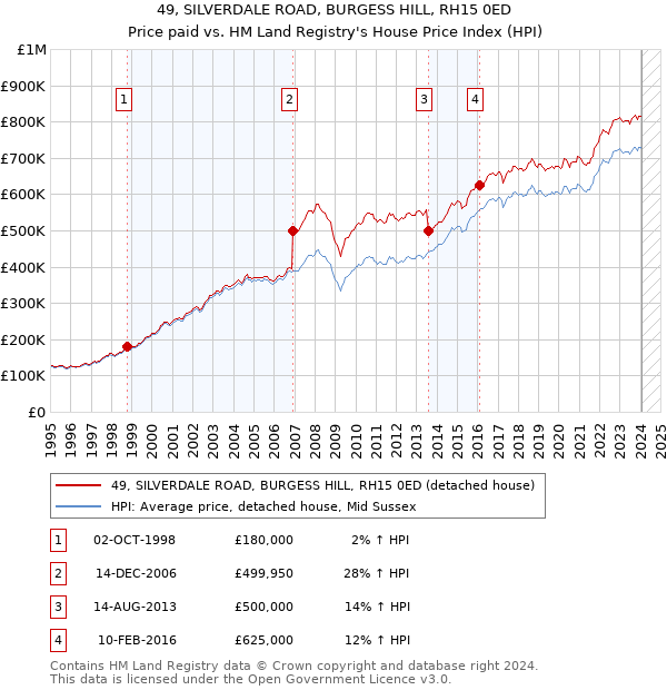 49, SILVERDALE ROAD, BURGESS HILL, RH15 0ED: Price paid vs HM Land Registry's House Price Index