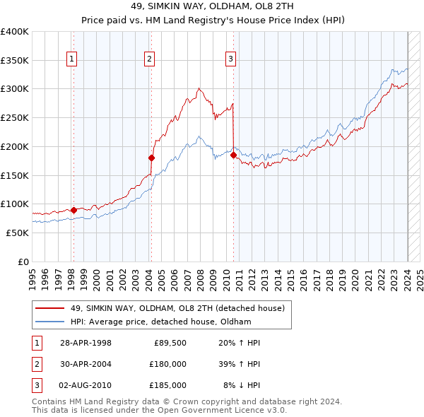 49, SIMKIN WAY, OLDHAM, OL8 2TH: Price paid vs HM Land Registry's House Price Index