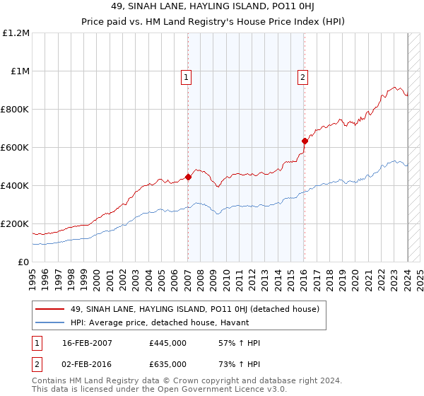 49, SINAH LANE, HAYLING ISLAND, PO11 0HJ: Price paid vs HM Land Registry's House Price Index