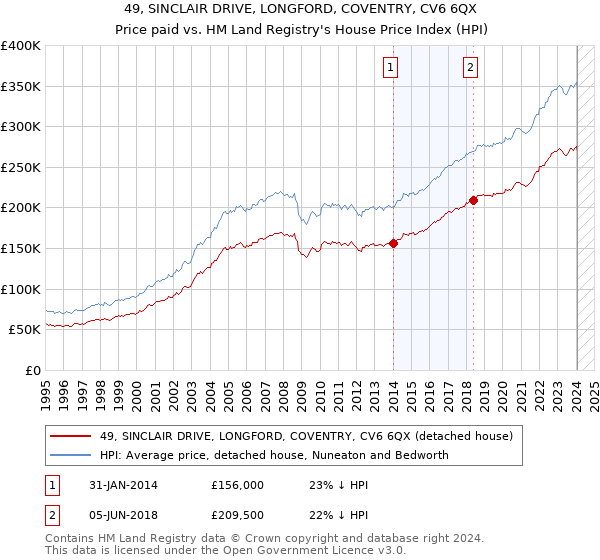49, SINCLAIR DRIVE, LONGFORD, COVENTRY, CV6 6QX: Price paid vs HM Land Registry's House Price Index