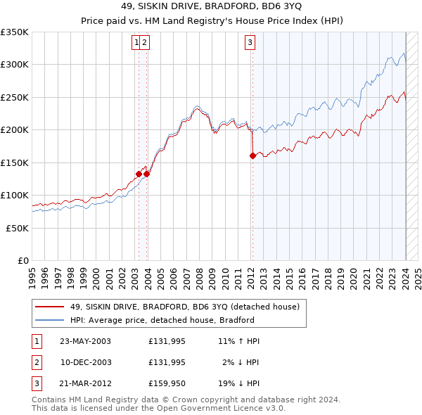49, SISKIN DRIVE, BRADFORD, BD6 3YQ: Price paid vs HM Land Registry's House Price Index