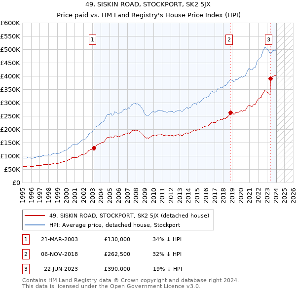 49, SISKIN ROAD, STOCKPORT, SK2 5JX: Price paid vs HM Land Registry's House Price Index