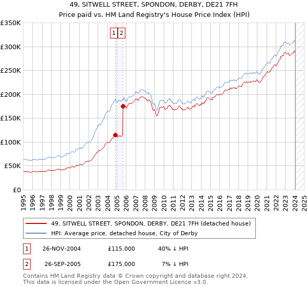49, SITWELL STREET, SPONDON, DERBY, DE21 7FH: Price paid vs HM Land Registry's House Price Index