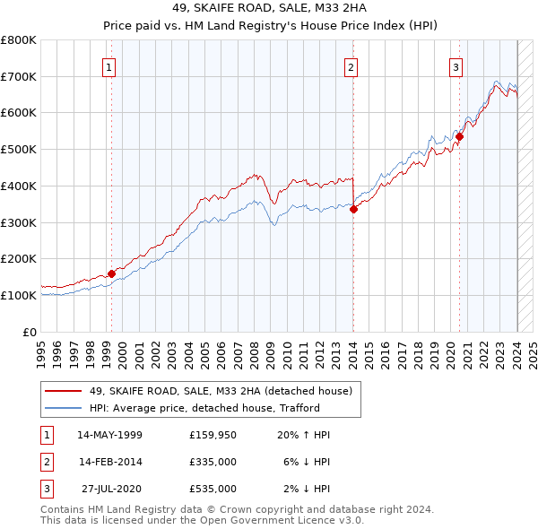 49, SKAIFE ROAD, SALE, M33 2HA: Price paid vs HM Land Registry's House Price Index