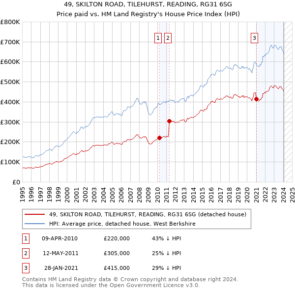 49, SKILTON ROAD, TILEHURST, READING, RG31 6SG: Price paid vs HM Land Registry's House Price Index