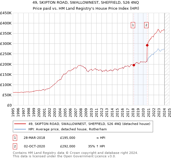 49, SKIPTON ROAD, SWALLOWNEST, SHEFFIELD, S26 4NQ: Price paid vs HM Land Registry's House Price Index