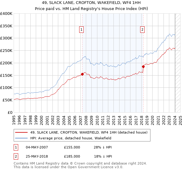 49, SLACK LANE, CROFTON, WAKEFIELD, WF4 1HH: Price paid vs HM Land Registry's House Price Index