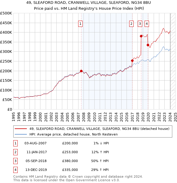 49, SLEAFORD ROAD, CRANWELL VILLAGE, SLEAFORD, NG34 8BU: Price paid vs HM Land Registry's House Price Index