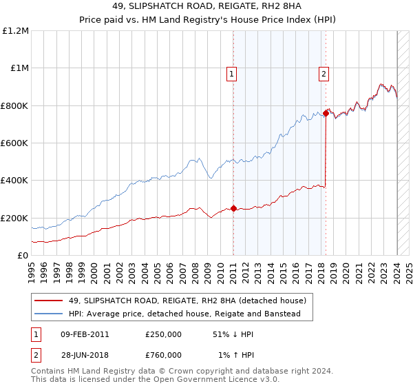 49, SLIPSHATCH ROAD, REIGATE, RH2 8HA: Price paid vs HM Land Registry's House Price Index