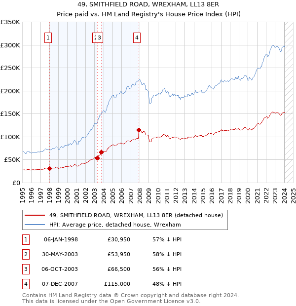 49, SMITHFIELD ROAD, WREXHAM, LL13 8ER: Price paid vs HM Land Registry's House Price Index