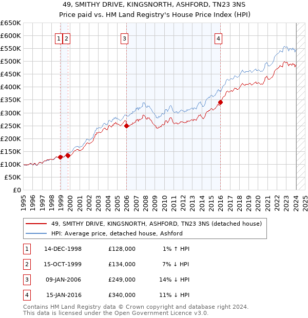 49, SMITHY DRIVE, KINGSNORTH, ASHFORD, TN23 3NS: Price paid vs HM Land Registry's House Price Index