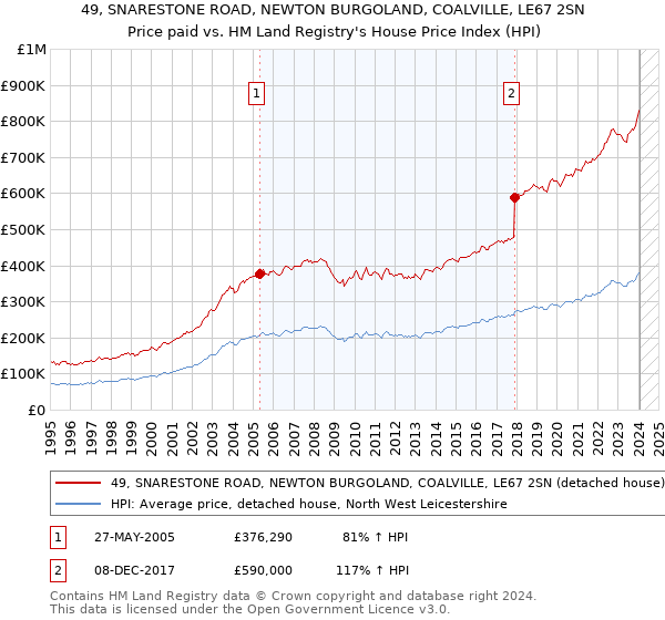 49, SNARESTONE ROAD, NEWTON BURGOLAND, COALVILLE, LE67 2SN: Price paid vs HM Land Registry's House Price Index