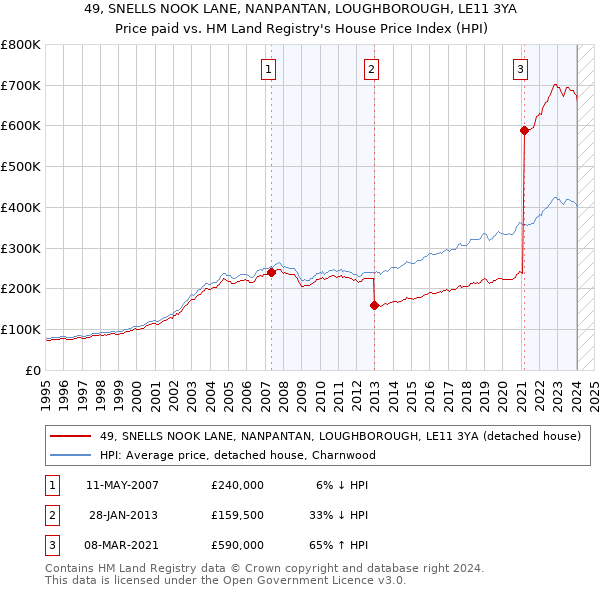 49, SNELLS NOOK LANE, NANPANTAN, LOUGHBOROUGH, LE11 3YA: Price paid vs HM Land Registry's House Price Index