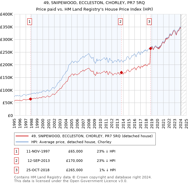 49, SNIPEWOOD, ECCLESTON, CHORLEY, PR7 5RQ: Price paid vs HM Land Registry's House Price Index