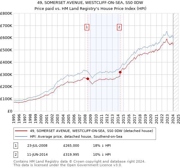 49, SOMERSET AVENUE, WESTCLIFF-ON-SEA, SS0 0DW: Price paid vs HM Land Registry's House Price Index