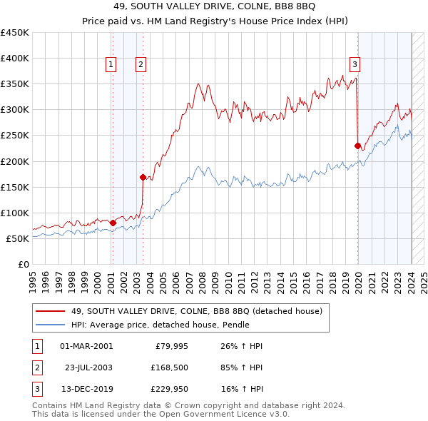 49, SOUTH VALLEY DRIVE, COLNE, BB8 8BQ: Price paid vs HM Land Registry's House Price Index