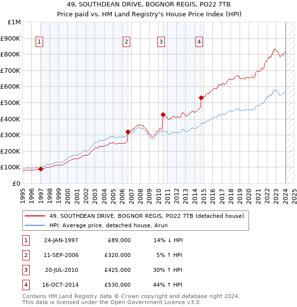 49, SOUTHDEAN DRIVE, BOGNOR REGIS, PO22 7TB: Price paid vs HM Land Registry's House Price Index