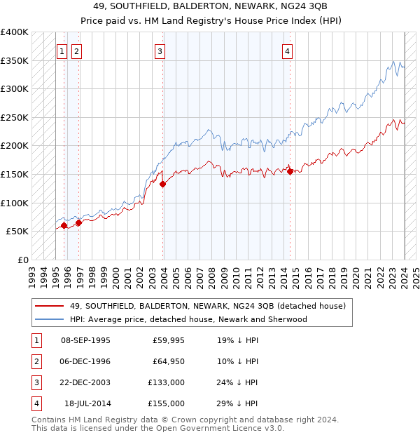 49, SOUTHFIELD, BALDERTON, NEWARK, NG24 3QB: Price paid vs HM Land Registry's House Price Index