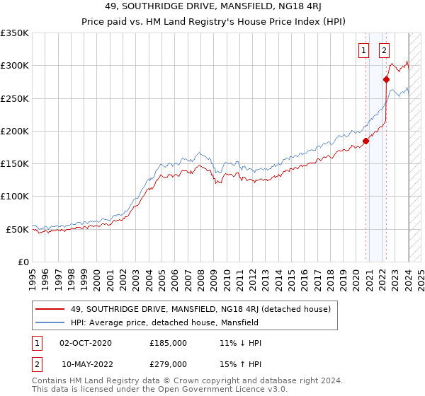 49, SOUTHRIDGE DRIVE, MANSFIELD, NG18 4RJ: Price paid vs HM Land Registry's House Price Index