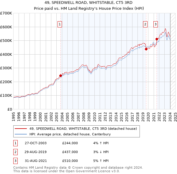 49, SPEEDWELL ROAD, WHITSTABLE, CT5 3RD: Price paid vs HM Land Registry's House Price Index
