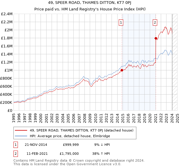 49, SPEER ROAD, THAMES DITTON, KT7 0PJ: Price paid vs HM Land Registry's House Price Index