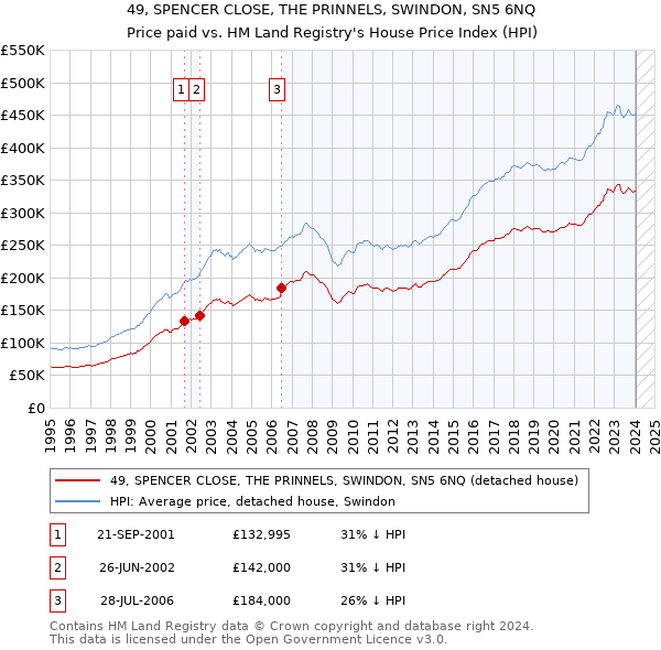 49, SPENCER CLOSE, THE PRINNELS, SWINDON, SN5 6NQ: Price paid vs HM Land Registry's House Price Index