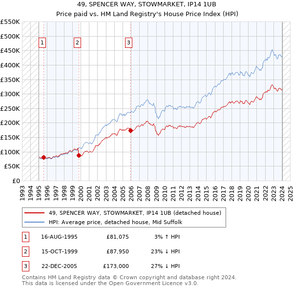 49, SPENCER WAY, STOWMARKET, IP14 1UB: Price paid vs HM Land Registry's House Price Index