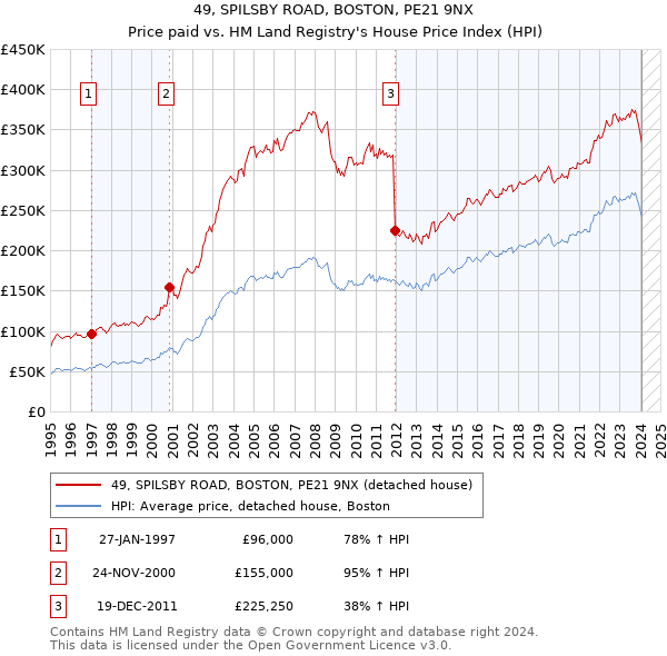 49, SPILSBY ROAD, BOSTON, PE21 9NX: Price paid vs HM Land Registry's House Price Index