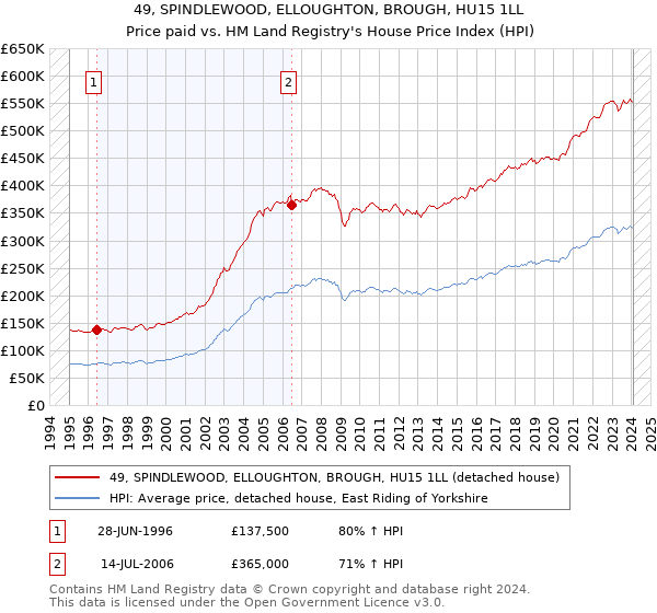 49, SPINDLEWOOD, ELLOUGHTON, BROUGH, HU15 1LL: Price paid vs HM Land Registry's House Price Index