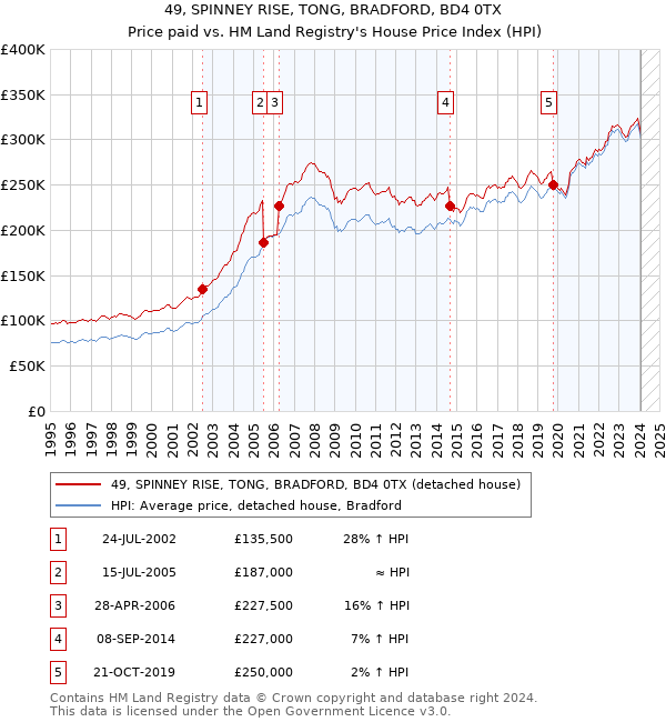 49, SPINNEY RISE, TONG, BRADFORD, BD4 0TX: Price paid vs HM Land Registry's House Price Index