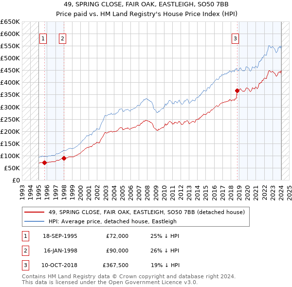 49, SPRING CLOSE, FAIR OAK, EASTLEIGH, SO50 7BB: Price paid vs HM Land Registry's House Price Index