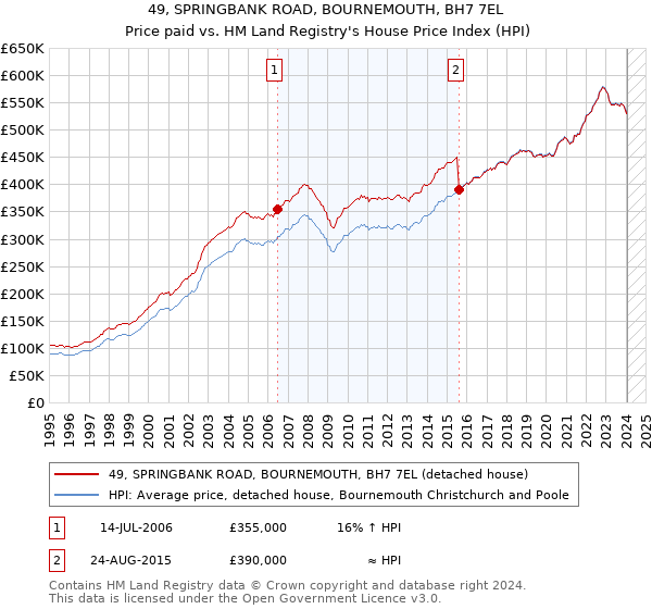 49, SPRINGBANK ROAD, BOURNEMOUTH, BH7 7EL: Price paid vs HM Land Registry's House Price Index