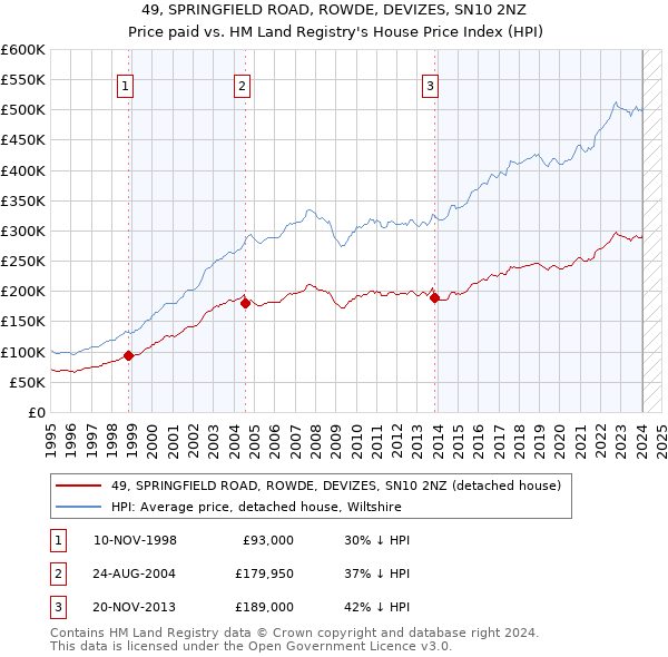 49, SPRINGFIELD ROAD, ROWDE, DEVIZES, SN10 2NZ: Price paid vs HM Land Registry's House Price Index