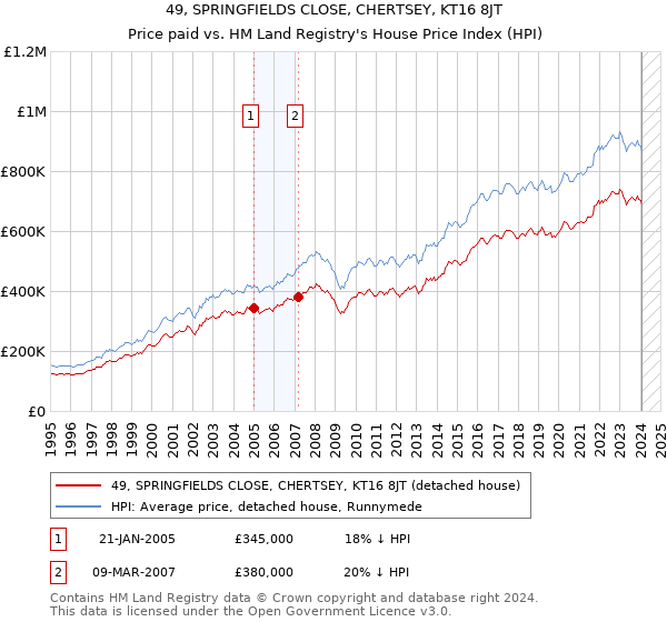 49, SPRINGFIELDS CLOSE, CHERTSEY, KT16 8JT: Price paid vs HM Land Registry's House Price Index