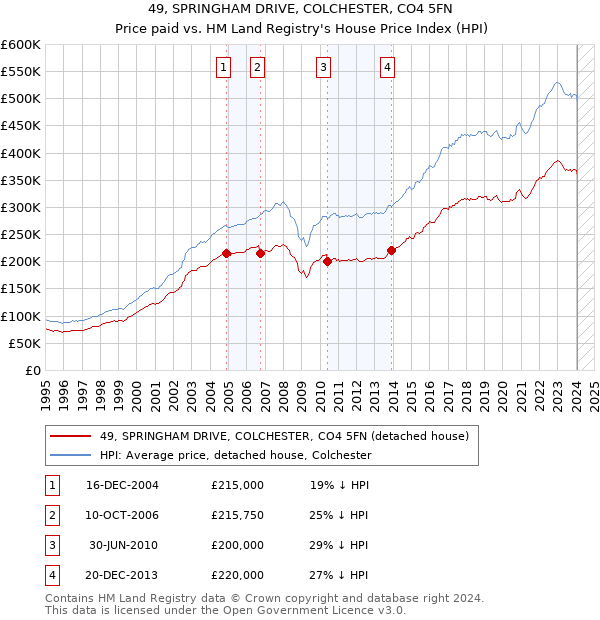 49, SPRINGHAM DRIVE, COLCHESTER, CO4 5FN: Price paid vs HM Land Registry's House Price Index