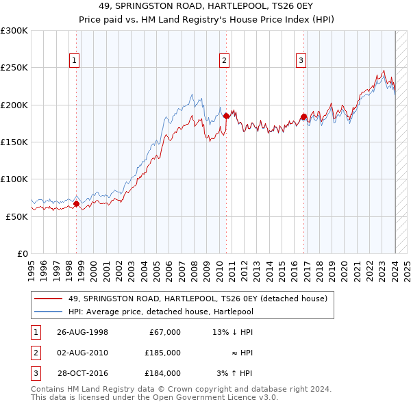 49, SPRINGSTON ROAD, HARTLEPOOL, TS26 0EY: Price paid vs HM Land Registry's House Price Index