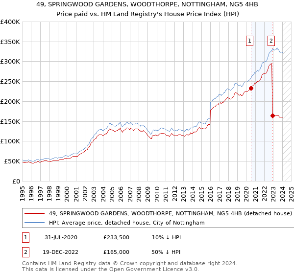 49, SPRINGWOOD GARDENS, WOODTHORPE, NOTTINGHAM, NG5 4HB: Price paid vs HM Land Registry's House Price Index