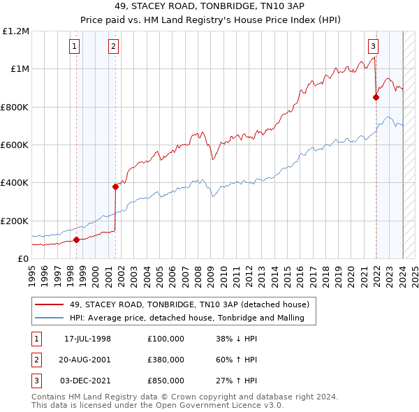 49, STACEY ROAD, TONBRIDGE, TN10 3AP: Price paid vs HM Land Registry's House Price Index