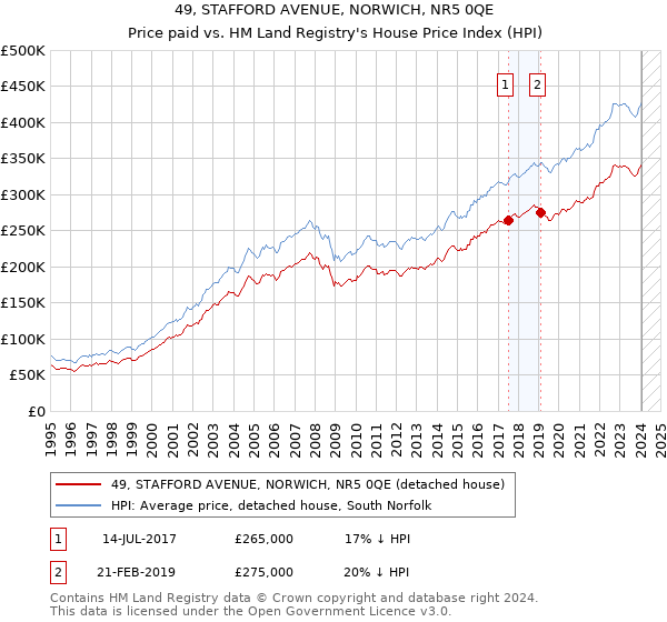 49, STAFFORD AVENUE, NORWICH, NR5 0QE: Price paid vs HM Land Registry's House Price Index
