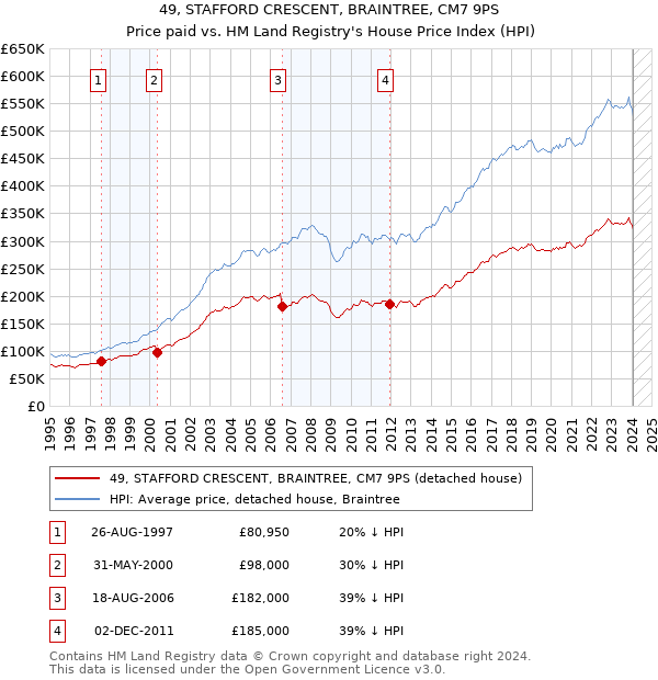 49, STAFFORD CRESCENT, BRAINTREE, CM7 9PS: Price paid vs HM Land Registry's House Price Index