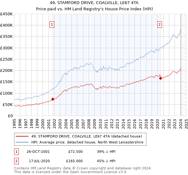 49, STAMFORD DRIVE, COALVILLE, LE67 4TA: Price paid vs HM Land Registry's House Price Index