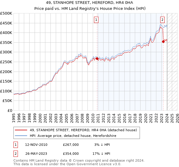49, STANHOPE STREET, HEREFORD, HR4 0HA: Price paid vs HM Land Registry's House Price Index