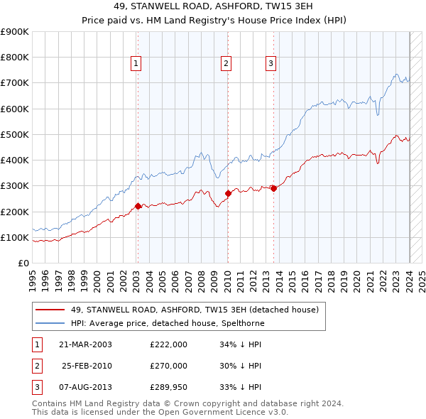 49, STANWELL ROAD, ASHFORD, TW15 3EH: Price paid vs HM Land Registry's House Price Index