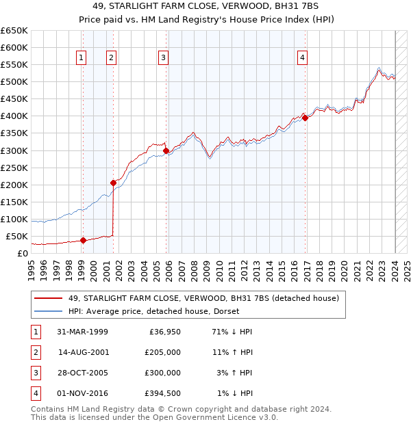 49, STARLIGHT FARM CLOSE, VERWOOD, BH31 7BS: Price paid vs HM Land Registry's House Price Index