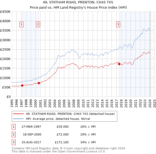 49, STATHAM ROAD, PRENTON, CH43 7XS: Price paid vs HM Land Registry's House Price Index